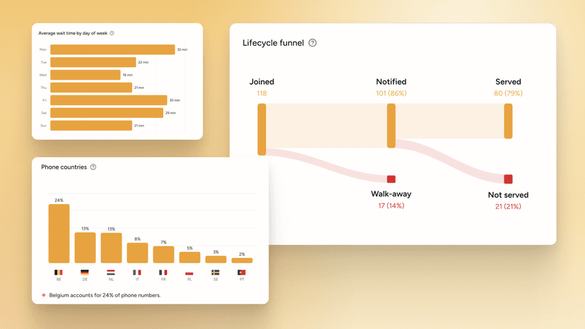 You get wait data insights