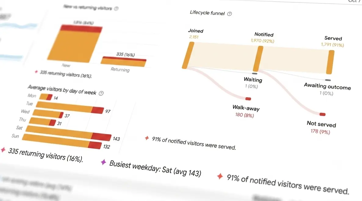 Queue analytics: 8 metrics to track on your waitlists